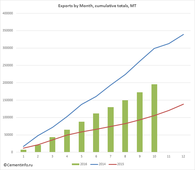 Exports by Month, cumulative totals, MT